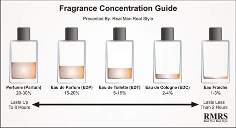 fragrance concentrations chart.